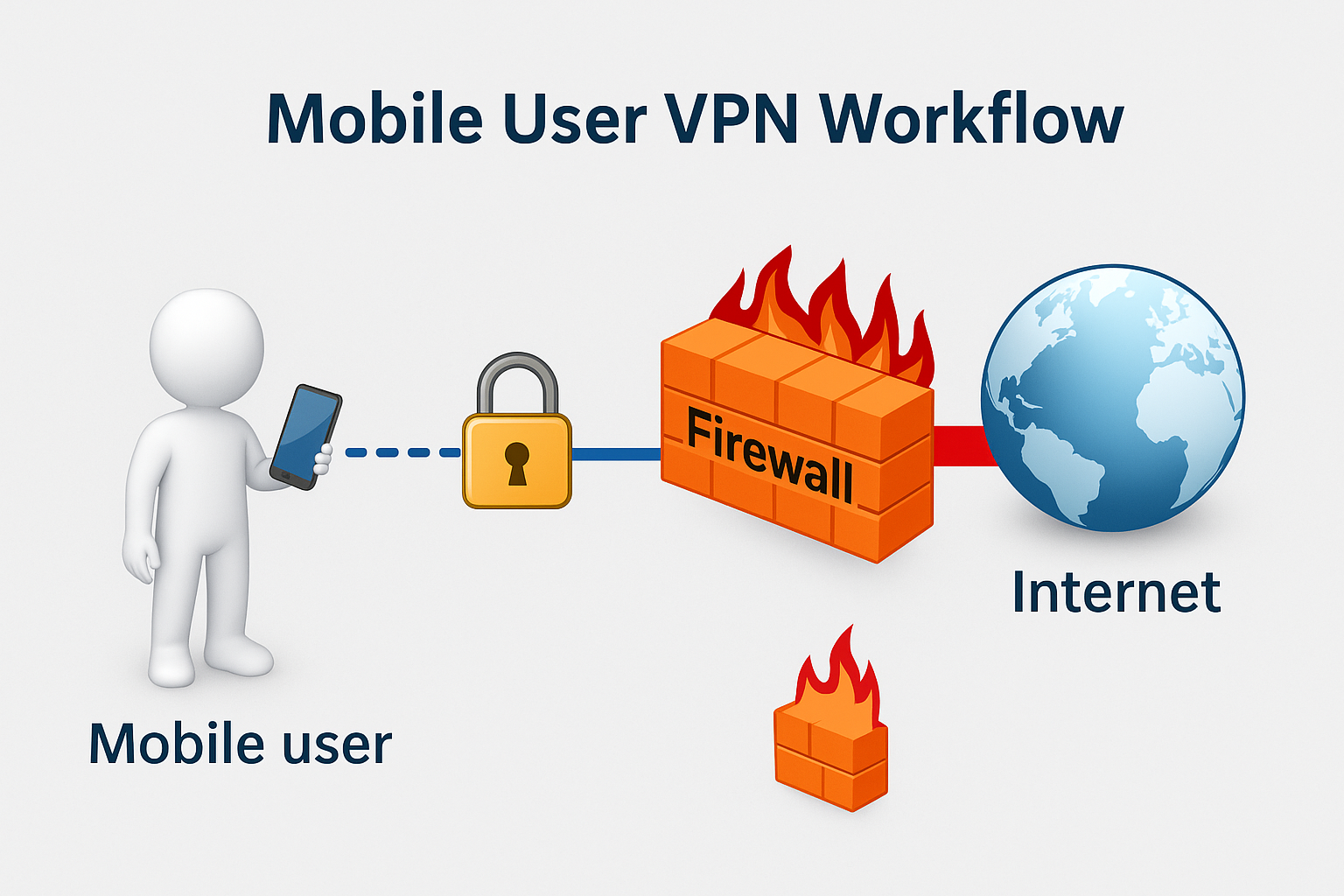 Mobile user VPN workflow diagram